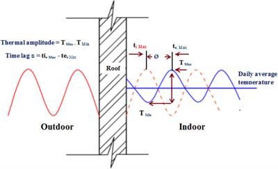 Potential use of recycled materials on rooftops to improve thermal comfort in sustainable building construction projects